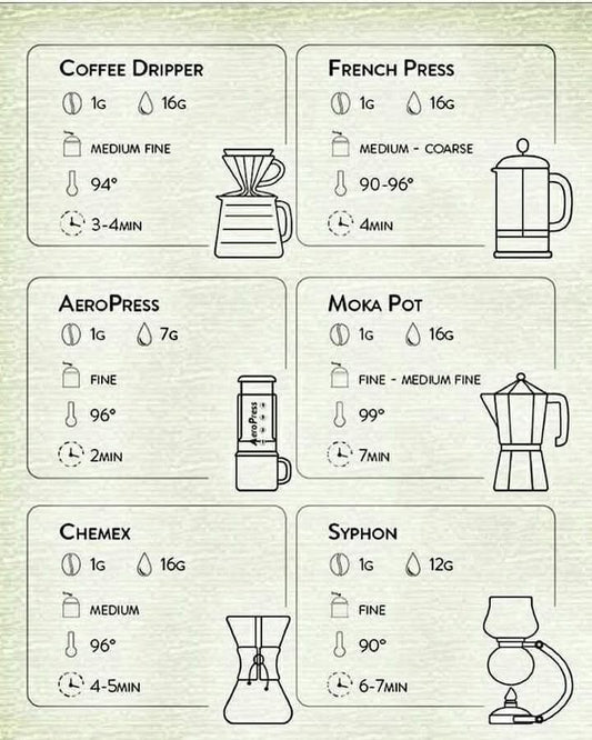 Guideline to brewing instructions